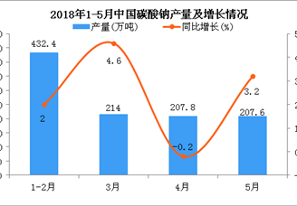 2018年1-5月中国碳酸钠产量及增长情况分析（附图）