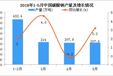 2018年1-5月中國碳酸鈉產量及增長情況分析（附圖）