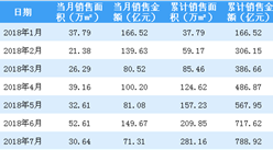 2018年7月中国金茂销售简报：累计销售额逼近800亿（附图表）