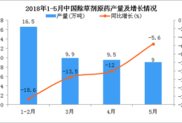 2018年5月中国除草剂原药产量为9万吨 同比下降5.6%