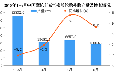 2018年1-5月中国石油钻井设备产量及增长情况分析