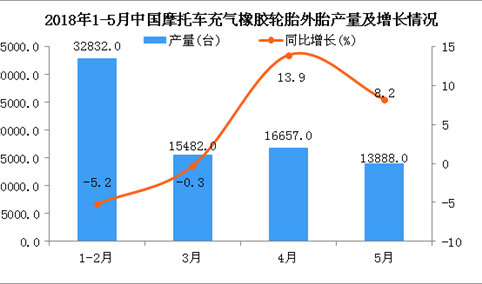 2018年1-5月中国石油钻井设备产量及增长情况分析