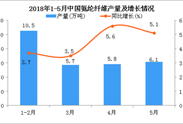 2018年1-5月我國氨綸纖維產量同比增長3.7%