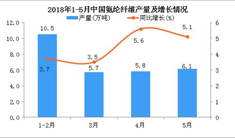 2018年1-5月我国氨纶纤维产量同比增长3.7%