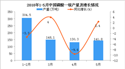 2018年1-5月中国磷酸一铵产量及增长情况分析