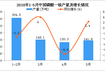 2018年1-5月中国磷酸一铵产量及增长情况分析
