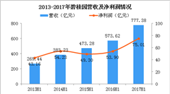 碧桂园预计上半年股东应占利润同比增长超过50%（图）