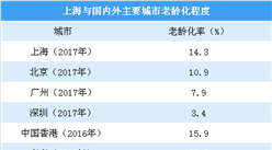 北大清华本科毕业生可落户上海 上海人口现状数据分析（图）