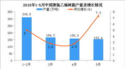 2018年1-5月我国聚氯乙烯树脂产量为783.3万吨 同比增长4.5%