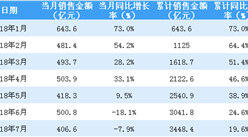 2018年7月恒大销售简报：累计销售额逼近3500亿（附图表）