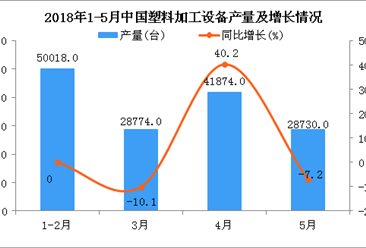 2018年1-5月我國中國塑料加工設備產量為13.6萬臺 同比增長2.3%