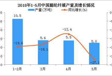 2018年1-5月中国腈纶纤维产量及增长情况分析：同比下降19.5%