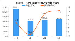 2018年1-5月我国涤纶纤维产量同比增长6.1%