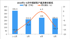 2018年1-5月中國尿素產量為1011.7萬噸 同比下降10.4%