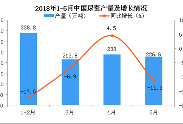 2018年1-5月中國尿素產量為1011.7萬噸 同比下降10.4%