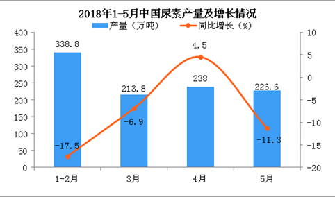 2018年1-5月中国尿素产量为1011.7万吨 同比下降10.4%