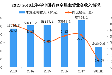 2018上半年中国有色金属行业市场分析及下半年走势预测（附图表）