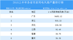 2018年上半年全国各省市家用电风扇产量排行榜