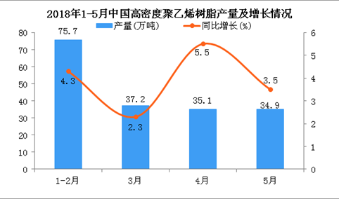 2018年1-5月我国线性低密度聚乙烯产量同比增长0.3%