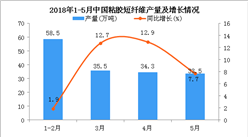 2018年1-5月中国粘胶短纤维产量及增长情况分析