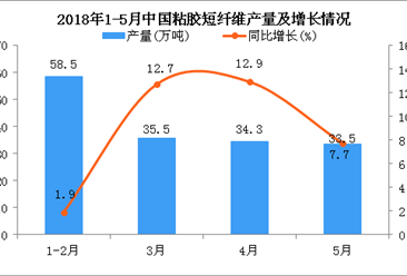 2018年1-5月中国粘胶短纤维产量及增长情况分析