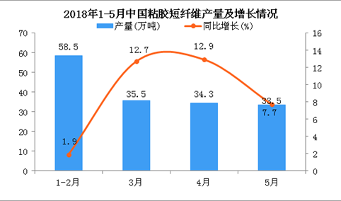 2018年1-5月中国粘胶短纤维产量及增长情况分析