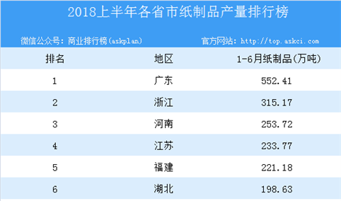 2018年上半年全国各省市纸制品产量排行榜