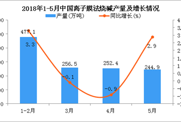 2018年1-5月中国离子膜法烧碱产量及增长情况分析：同比增长2.1%