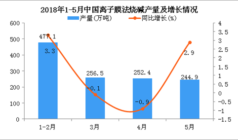 2018年1-5月中国离子膜法烧碱产量及增长情况分析：同比增长2.1%