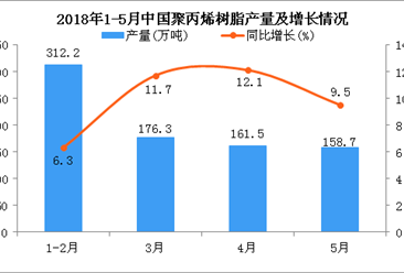 2018年1-5月中國聚丙烯樹脂產量及增長情況分析：同比增長8.3%