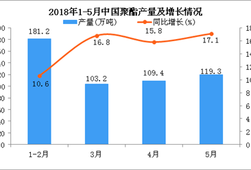 2018年1-5月中国聚酯产量及增长情况分析