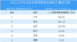 2018年上半年全国各省市家用吸排油烟机产量排行榜