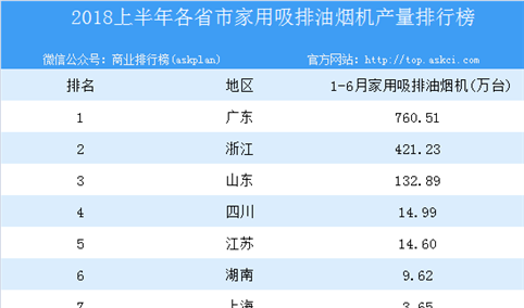 2018年上半年全国各省市家用吸排油烟机产量排行榜