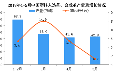 2018年1-5月中国塑料人造革、合成革产量及增长情况分析（附图）