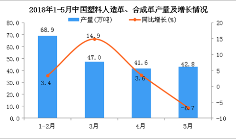 2018年1-5月中国塑料人造革、合成革产量及增长情况分析（附图）