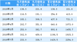 2018年7月融创中国销售简报：累计合同销售金额2254亿（附图表）