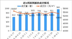 2018年第31周深圳新房市场周报：731新政成交大涨 龙岗房价小幅上涨（图）