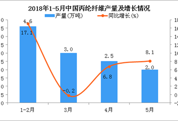 2018年1-5月我國丙綸纖維產量為9.3萬噸 同比增長10%