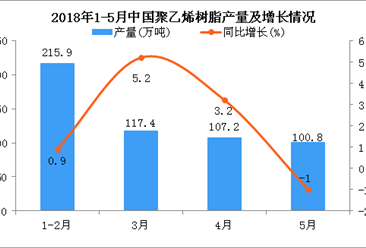 2018年1-5月中国聚乙烯树脂产量同比增长2.1%