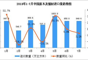 2018年1-7月中國原木及鋸材進口數據分析：同比增長8.7%（附圖）