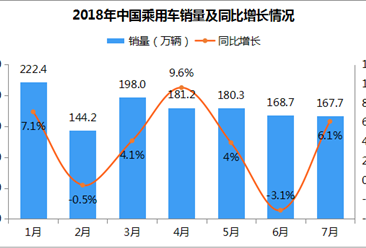 2018年7月中国乘用车销量167.74万辆 同比增长6.1%