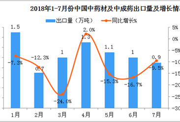 2018年1-7月份中国中药材及中成药出口数据分析（附图表）