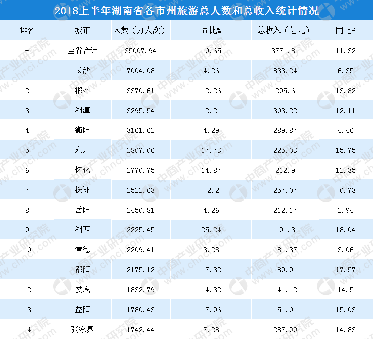 2018上半年湖南省旅游业发展数据分析:旅游总