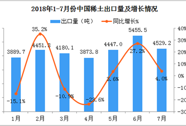 2018年1-7月份中国稀土出口数据分析（附图表）