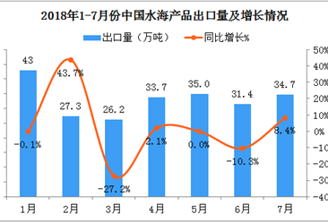 2018年1-7月中国水海产品出口数据分析：7月份出口量同比增长8.4%