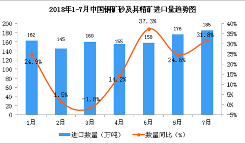 2018年1-7月中国铜矿砂及其精矿进口数据分析（附图表）