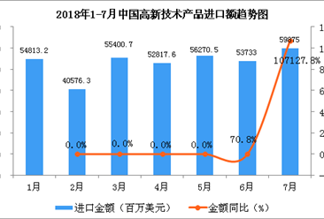 2018年1-7月中国高新技术产品进口金额分析（附图表）