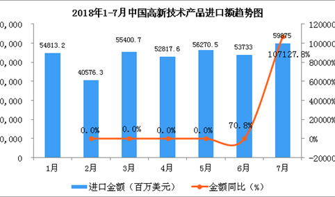 2018年1-7月中国高新技术产品进口金额分析（附图表）