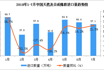 2018年1-7月中国天然及合成橡胶进口数据分析：同比增长0.5%（附图）