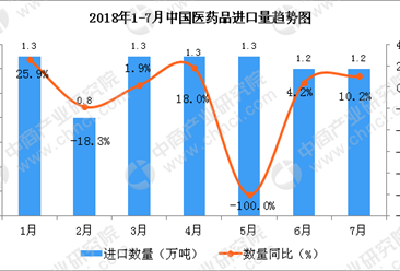 2018年1-7月中国医药品进口数据分析（附图表）